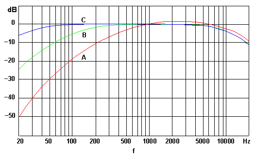 A-, B- and C-frequency weighting contours