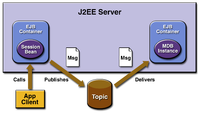 J2ee. Программа диагностики крайслер. Эй джей кук 2008. Openam. Enterprise service bus.
