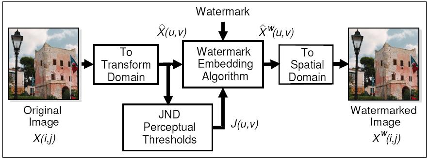 Watermarking Scheme